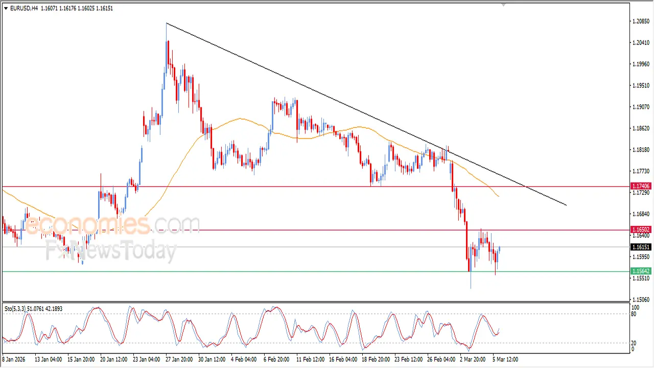 سعر اليورو يرتفع أمام الدولار مدفوعاً بنقاط دعم محورية خلال جلسة اليوم